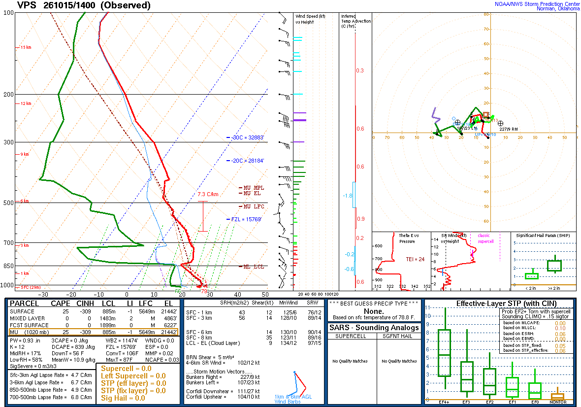 SPC’s skew-T diagram and hodograph of the sounding at VPS, 14Z. Its levels are in the table below.