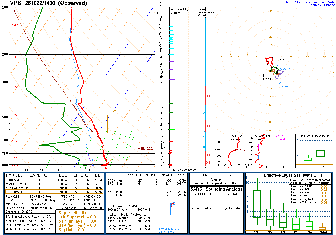 SPC’s skew-T diagram and hodograph of the sounding at VPS, 14Z. Its levels are in the table below.