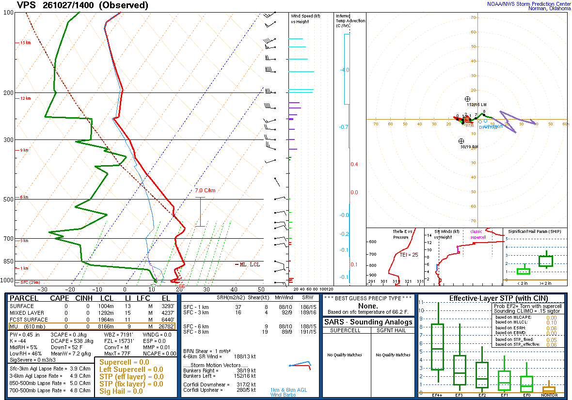 SPC’s skew-T diagram and hodograph of the sounding at VPS, 14Z. Its levels are in the table below.