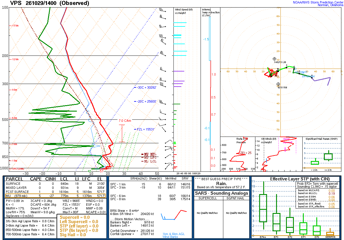 SPC’s skew-T diagram and hodograph of the sounding at VPS, 14Z. Its levels are in the table below.