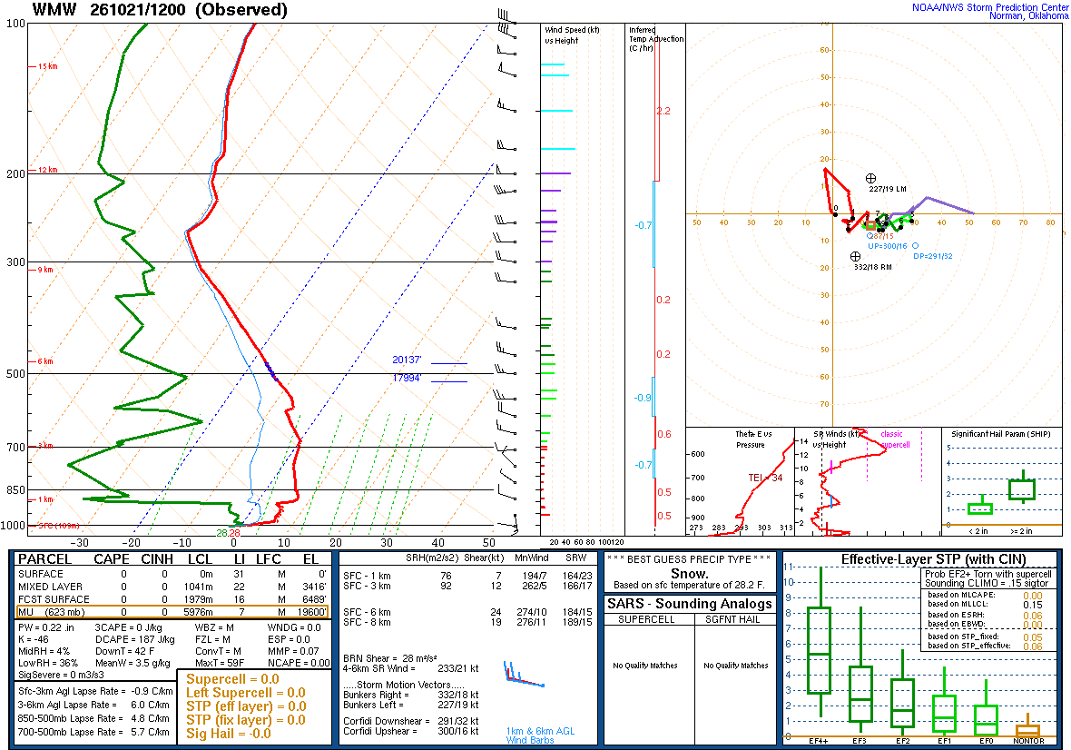 SPC’s skew-T diagram and hodograph of the sounding at Maniwaki, Quebec (WMW), 12Z. Its levels are in the table below.