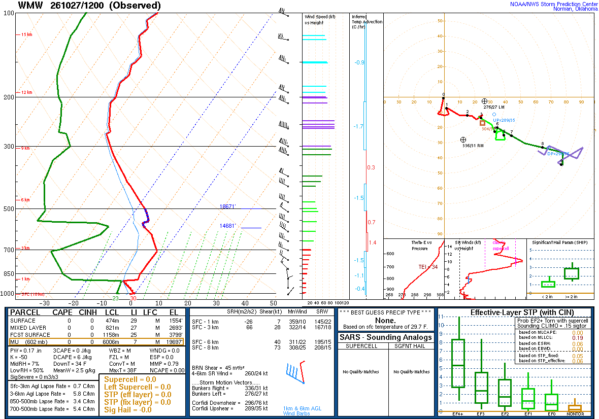 SPC’s skew-T diagram and hodograph of the sounding at Maniwaki, Quebec (WMW), 12Z. Its levels are in the table below.