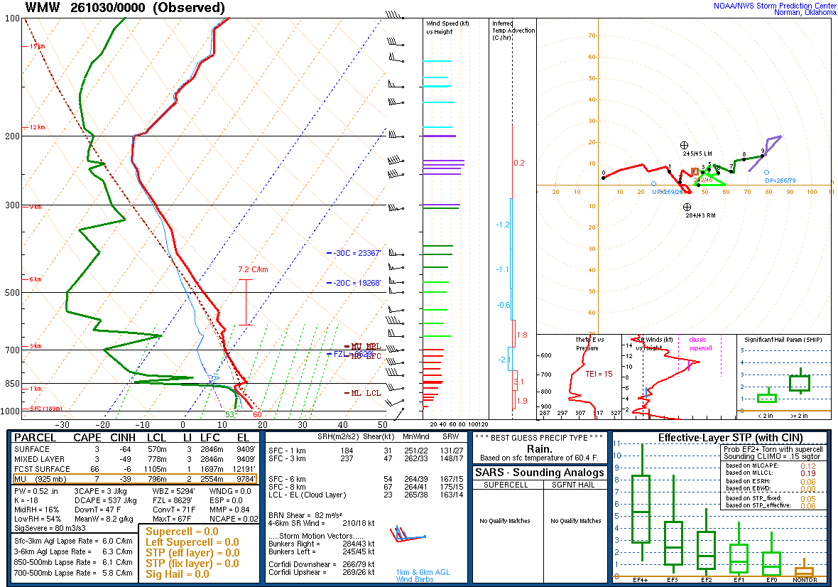 SPC’s skew-T diagram and hodograph of the sounding at Maniwaki, Quebec (WMW), 00Z. Its levels are in the table below.