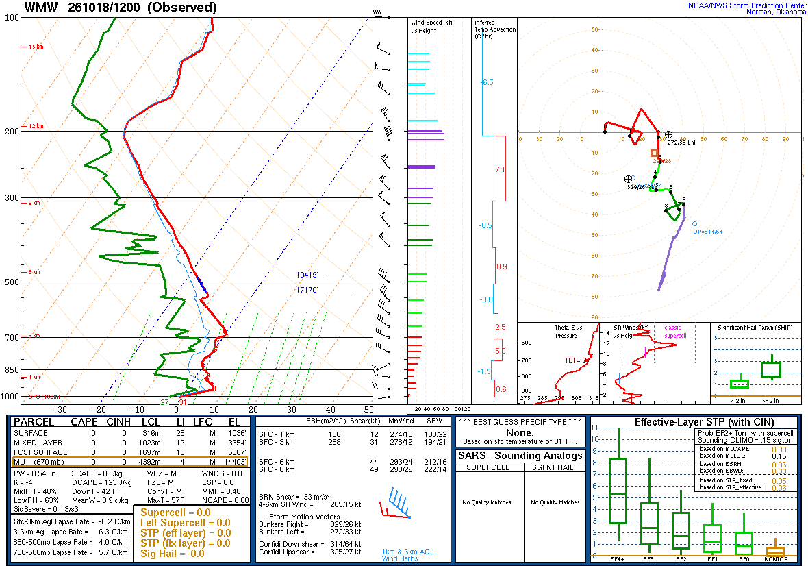 SPC’s skew-T diagram and hodograph of the sounding at Maniwaki, Quebec (WMW), 12Z. Its levels are in the table below.