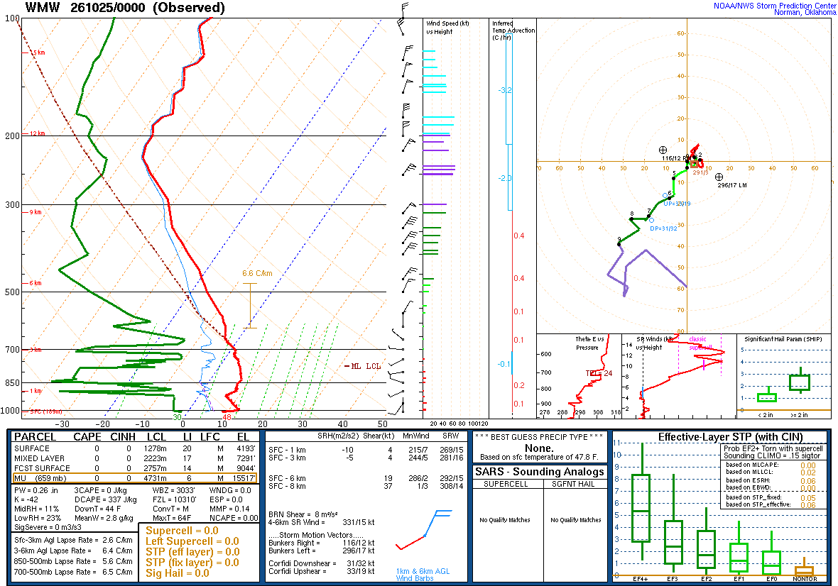 SPC’s skew-T diagram and hodograph of the sounding at Maniwaki, Quebec (WMW), 00Z. Its levels are in the table below.