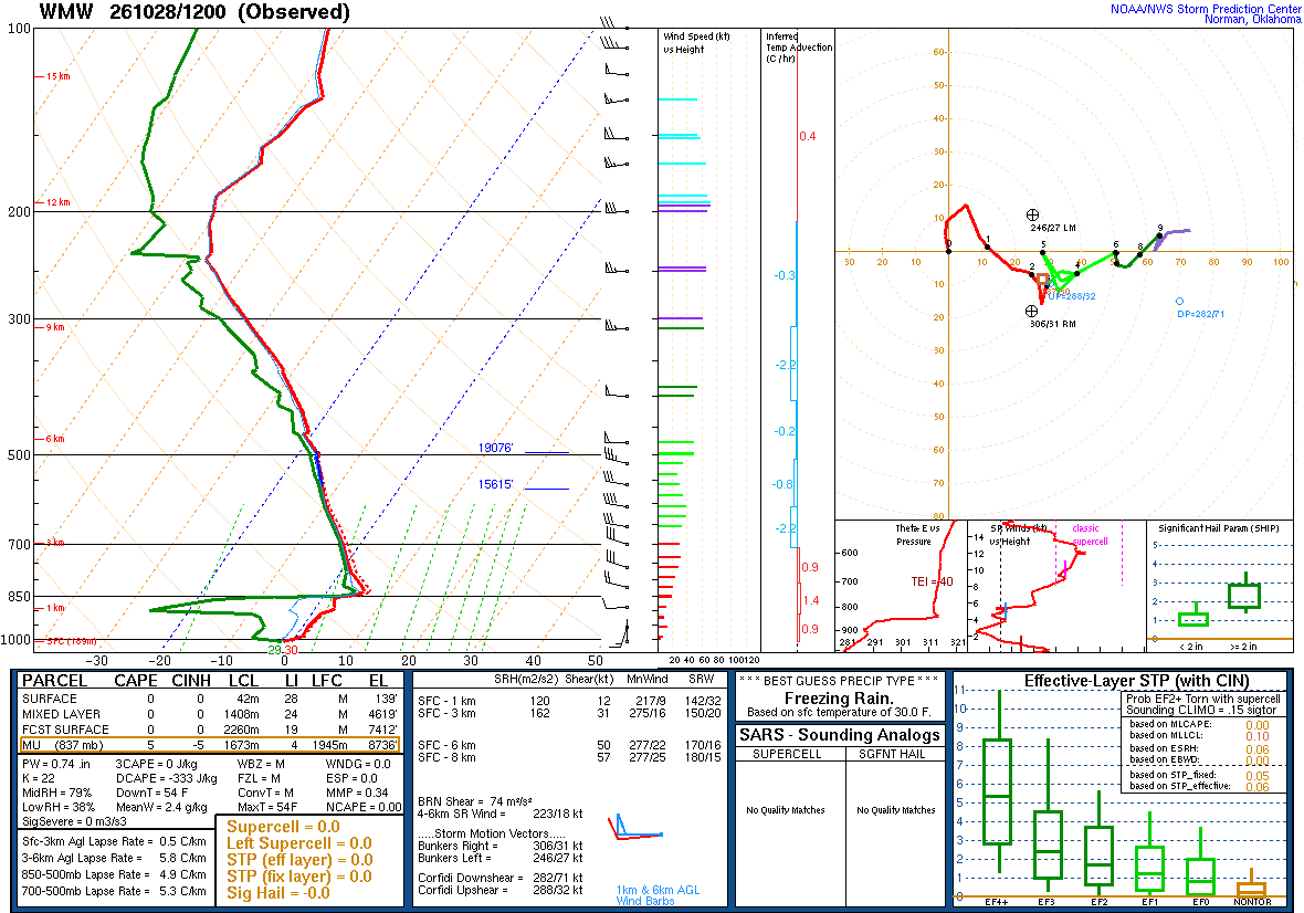 SPC’s skew-T diagram and hodograph of the sounding at Maniwaki, Quebec (WMW), 12Z. Its levels are in the table below.