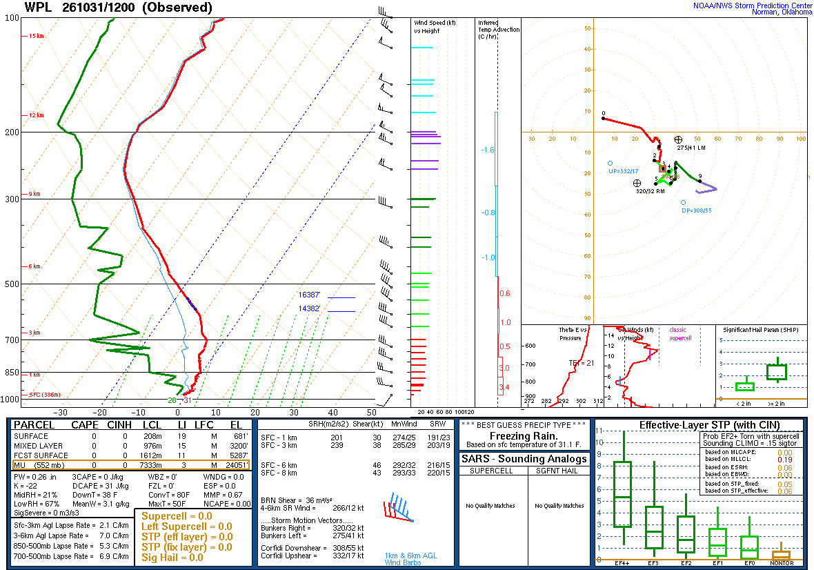 SPC’s skew-T diagram and hodograph of the sounding at Pickle Lake, Ontario (WPL), 12Z. Its levels are in the table below.