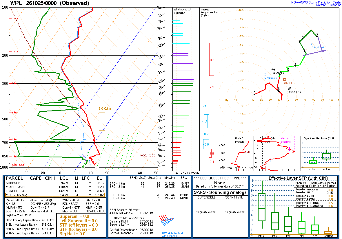 SPC’s skew-T diagram and hodograph of the sounding at Pickle Lake, Ontario (WPL), 00Z. Its levels are in the table below.