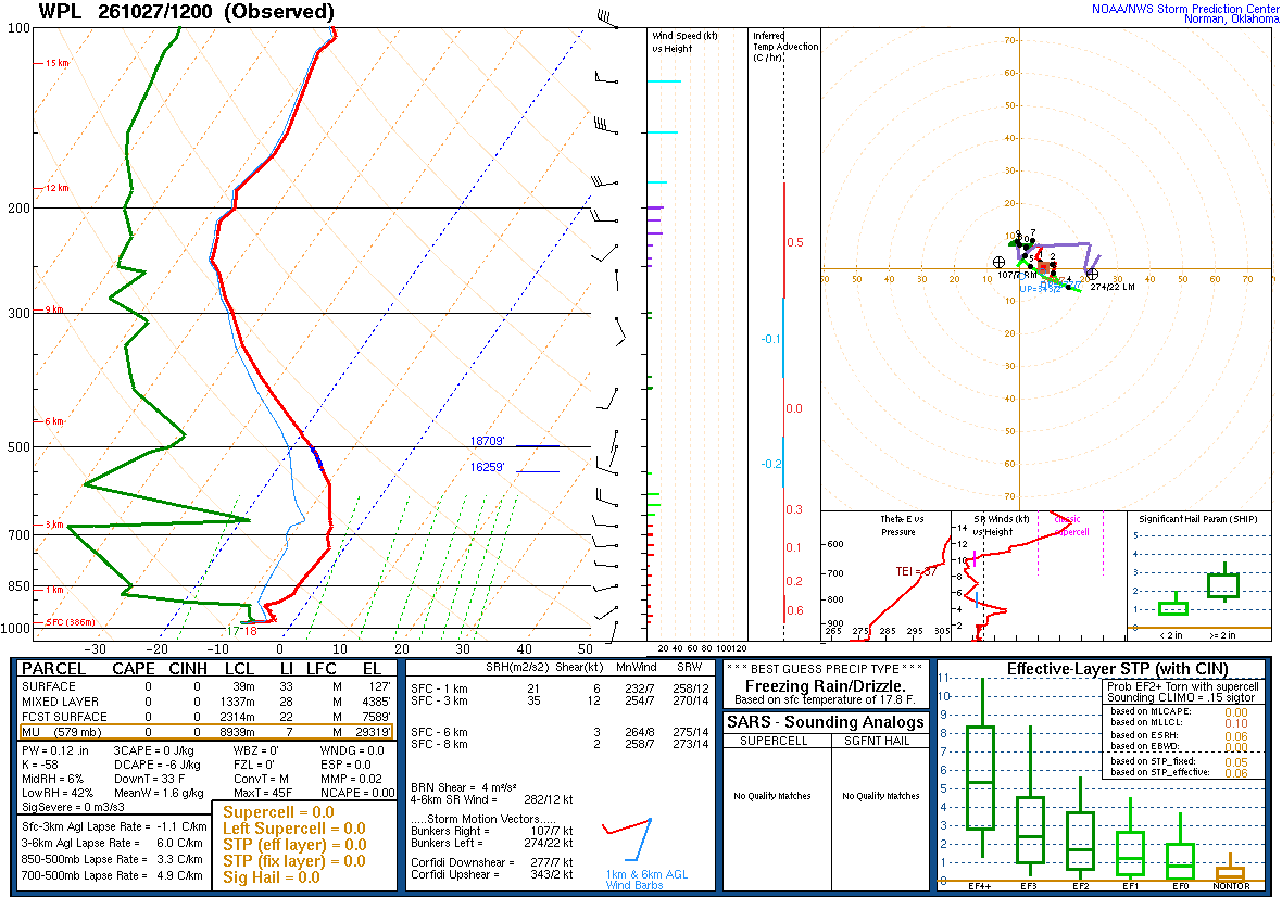 SPC’s skew-T diagram and hodograph of the sounding at Pickle Lake, Ontario (WPL), 12Z. Its levels are in the table below.