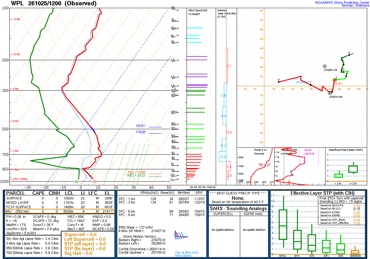 SPC’s skew-T diagram and hodograph of the sounding at Pickle Lake, Ontario (WPL), 12Z. Its levels are in the table below.