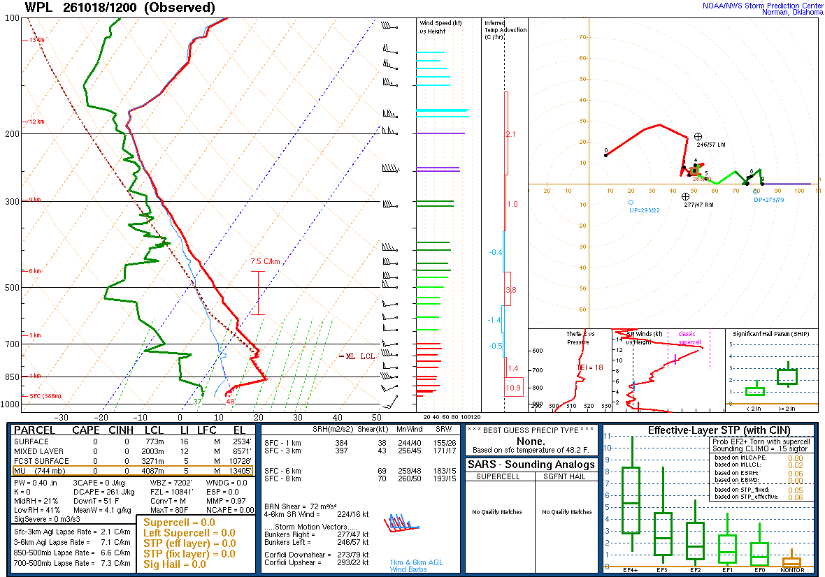 SPC’s skew-T diagram and hodograph of the sounding at Pickle Lake, Ontario (WPL), 12Z. Its levels are in the table below.
