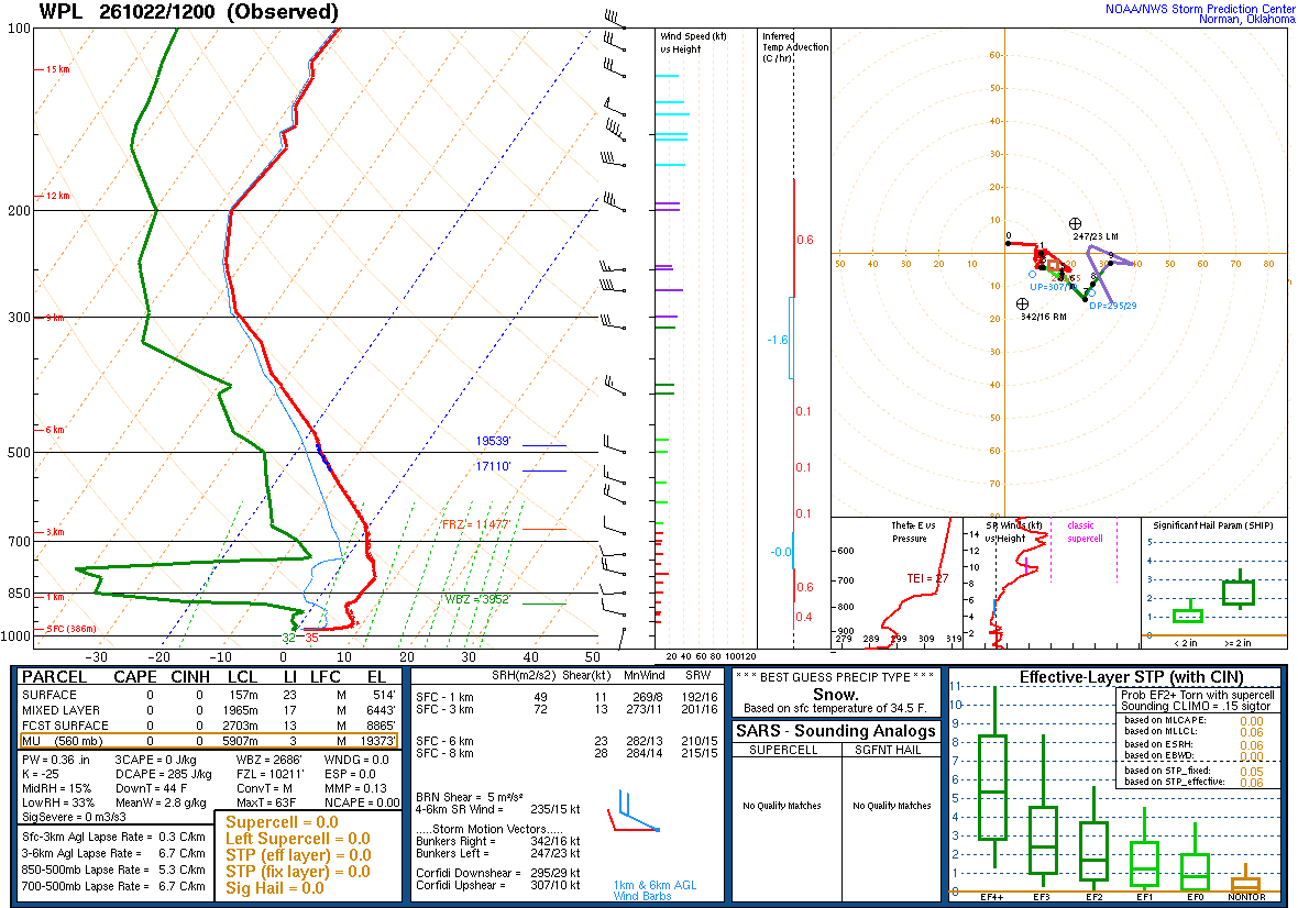 SPC’s skew-T diagram and hodograph of the sounding at Pickle Lake, Ontario (WPL), 12Z. Its levels are in the table below.