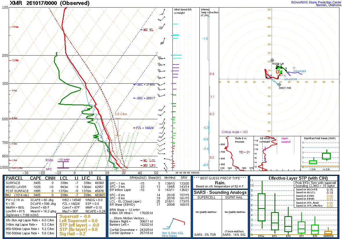 SPC’s skew-T diagram and hodograph of the sounding at Cape Canaveral, FL (XMR), 00Z. Its levels are in the table below.