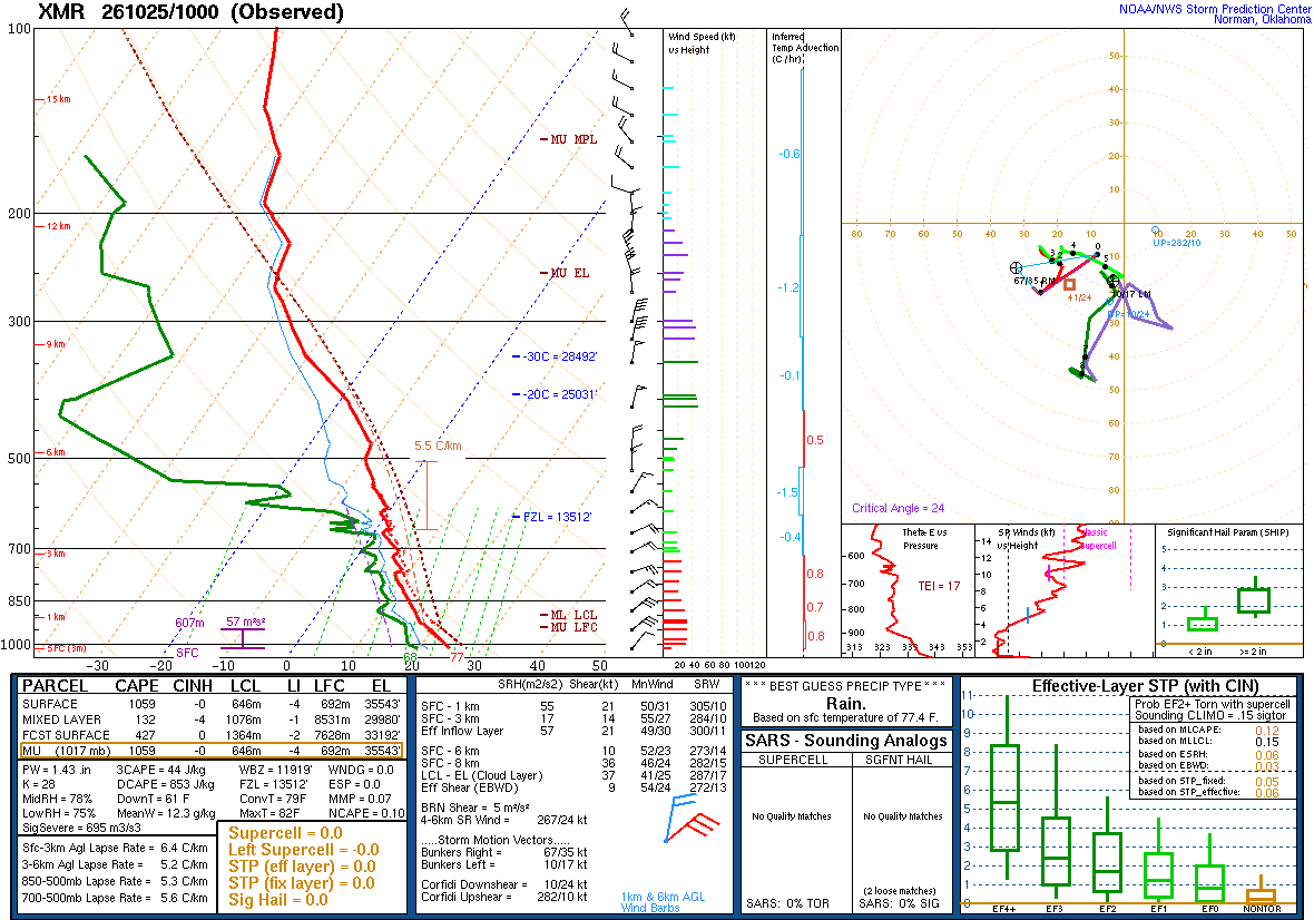 SPC’s skew-T diagram and hodograph of the sounding at Cape Canaveral, FL (XMR), 10Z. Its levels are in the table below.