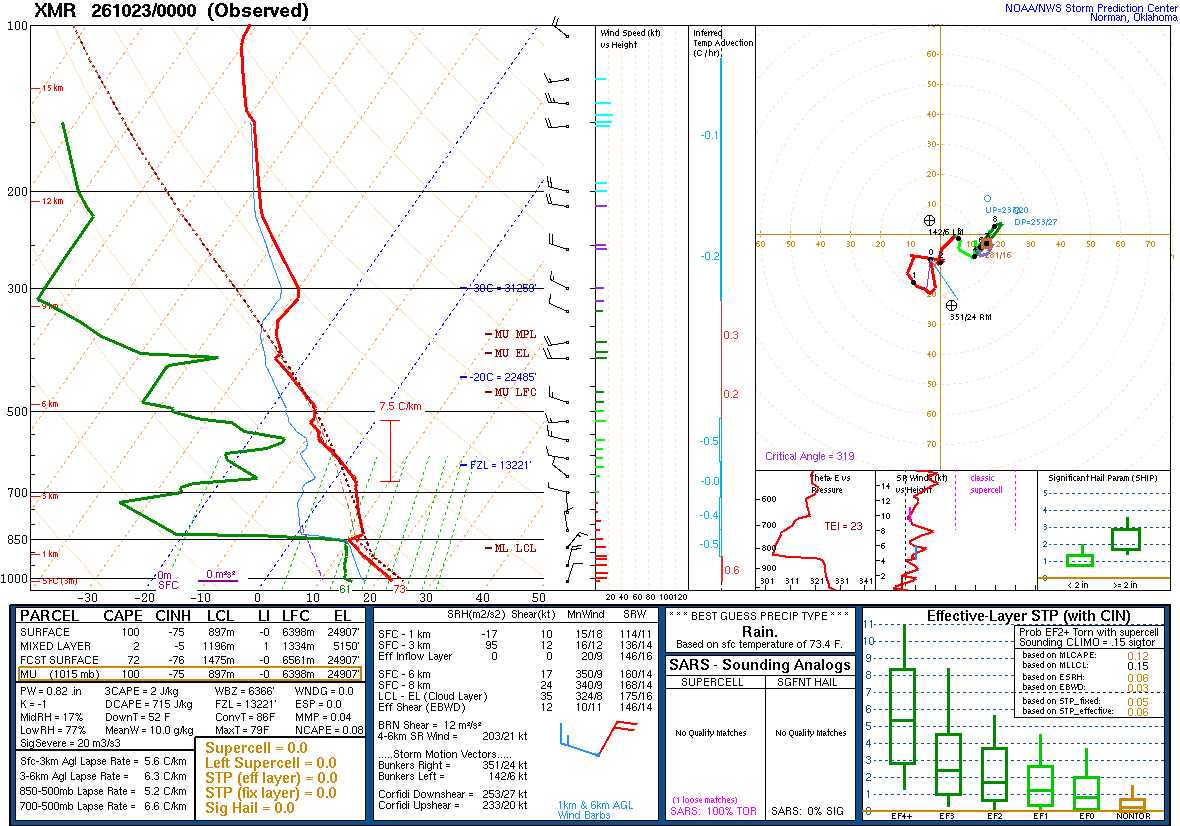 SPC’s skew-T diagram and hodograph of the sounding at Cape Canaveral, FL (XMR), 00Z. Its levels are in the table below.