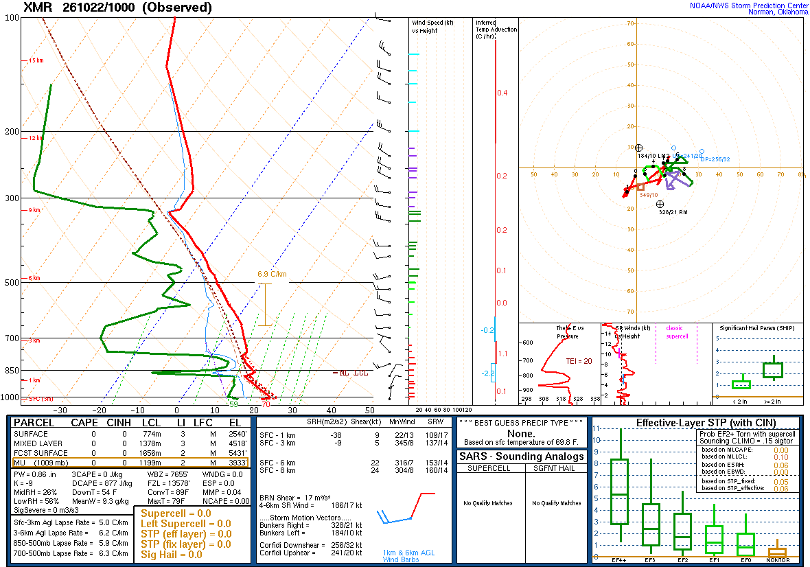 SPC’s skew-T diagram and hodograph of the sounding at Cape Canaveral, FL (XMR), 10Z. Its levels are in the table below.