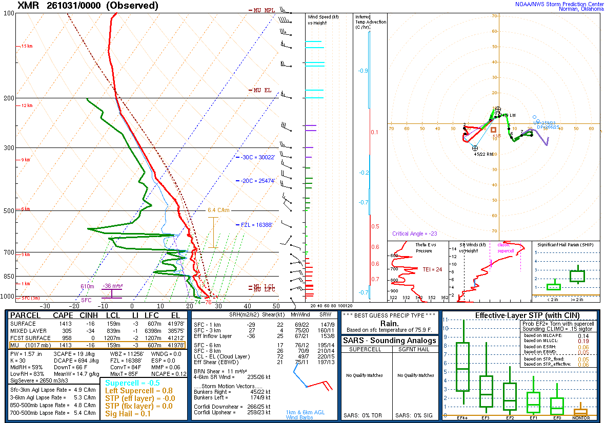 SPC’s skew-T diagram and hodograph of the sounding at Cape Canaveral, FL (XMR), 00Z. Its levels are in the table below.