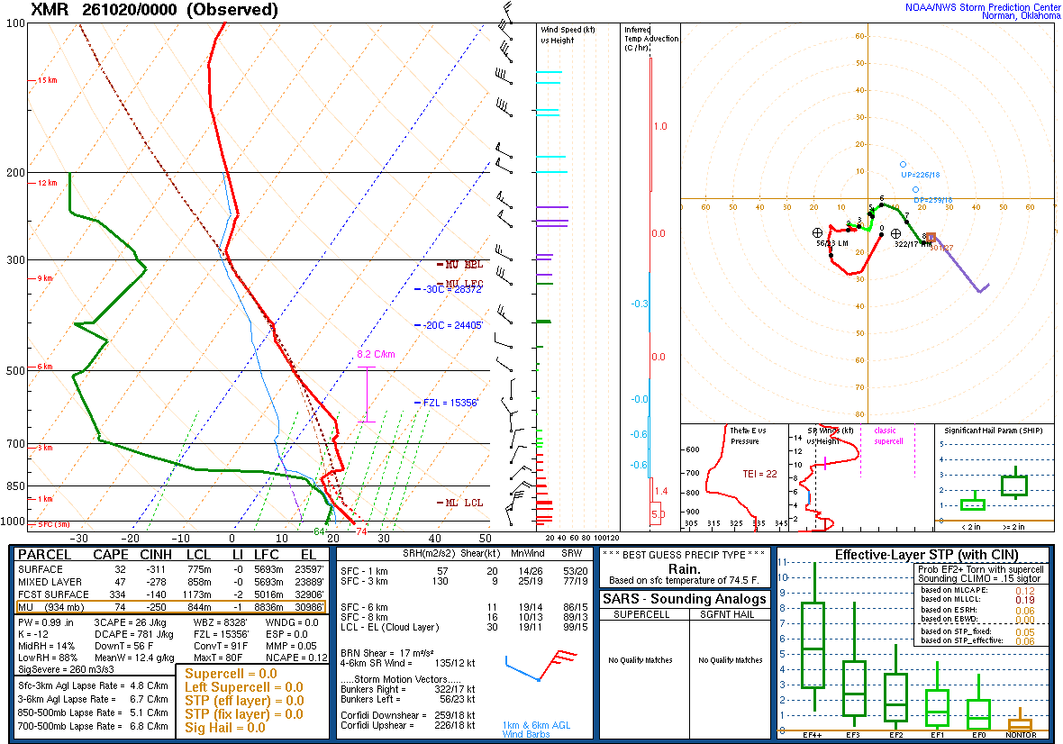 SPC’s skew-T diagram and hodograph of the sounding at Cape Canaveral, FL (XMR), 00Z. Its levels are in the table below.