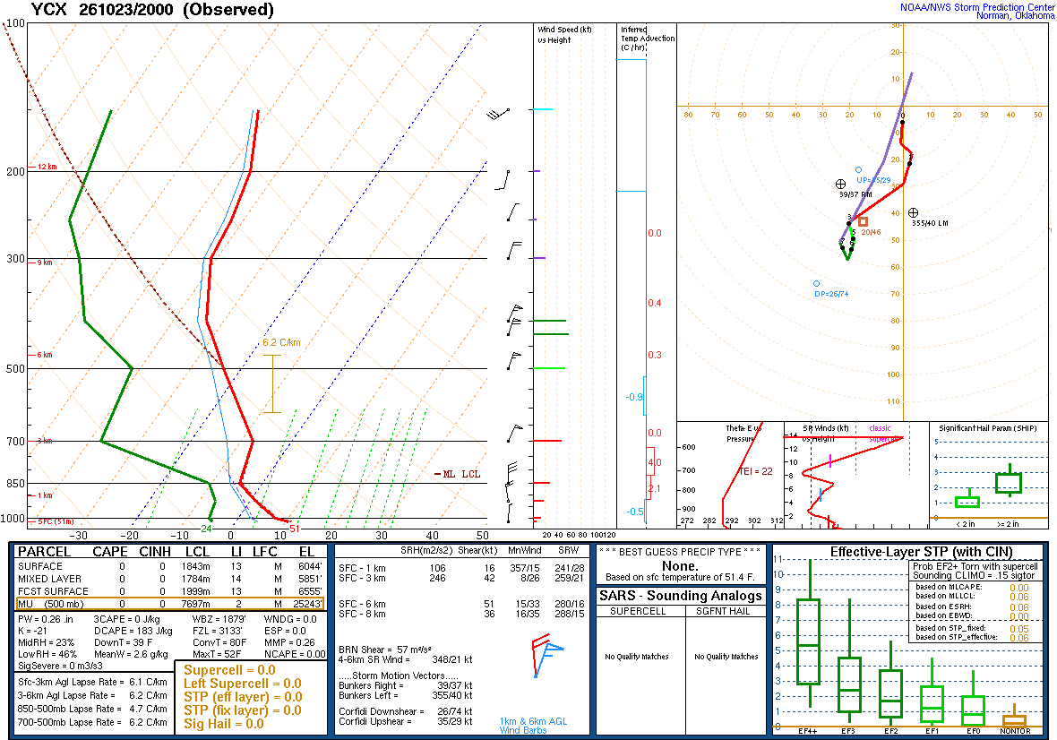 SPC’s skew-T diagram and hodograph of the sounding at YCX, 20Z. Its levels are in the table below.