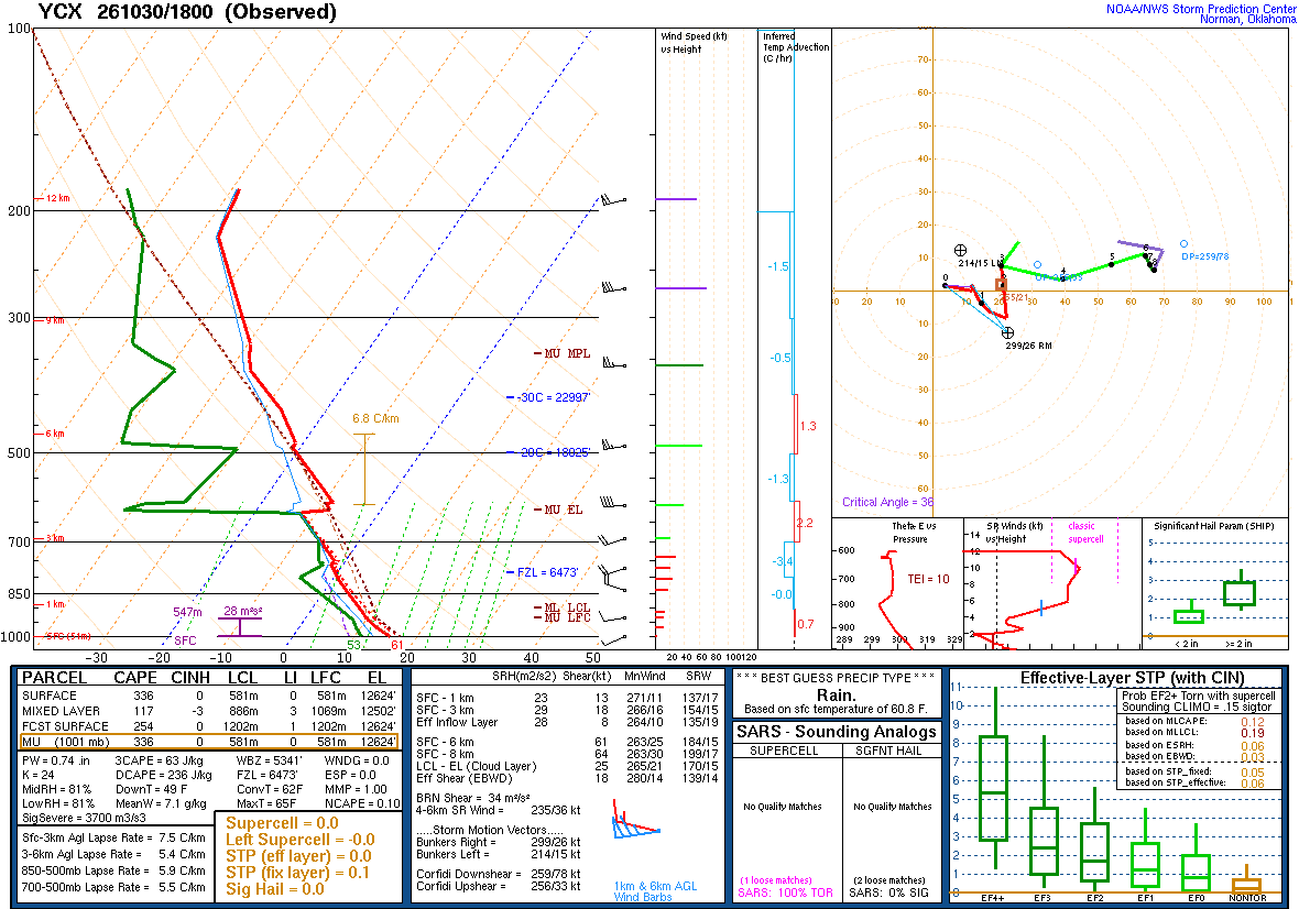 SPC’s skew-T diagram and hodograph of the sounding at YCX, 18Z. Its levels are in the table below.