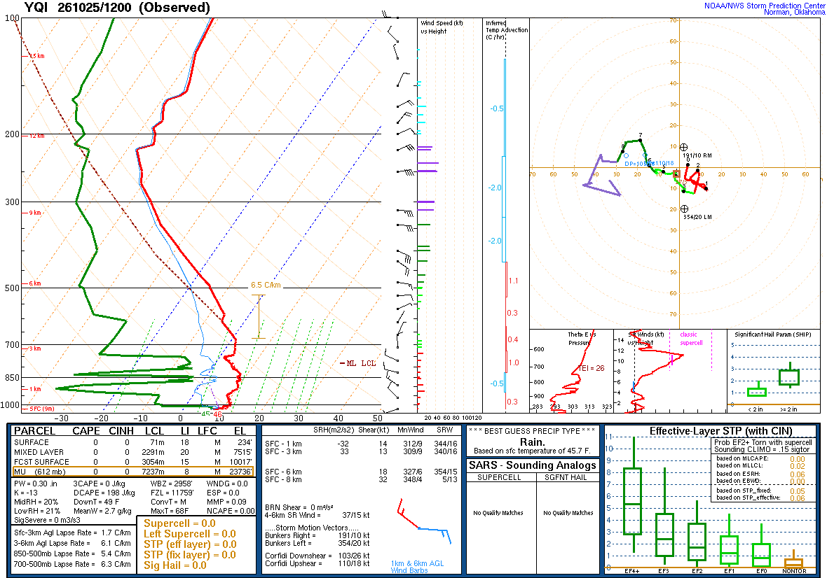 SPC’s skew-T diagram and hodograph of the sounding at Yarmouth, Nova Scotia (YQI), 12Z. Its levels are in the table below.