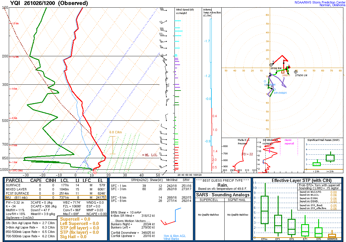 SPC’s skew-T diagram and hodograph of the sounding at Yarmouth, Nova Scotia (YQI), 12Z. Its levels are in the table below.