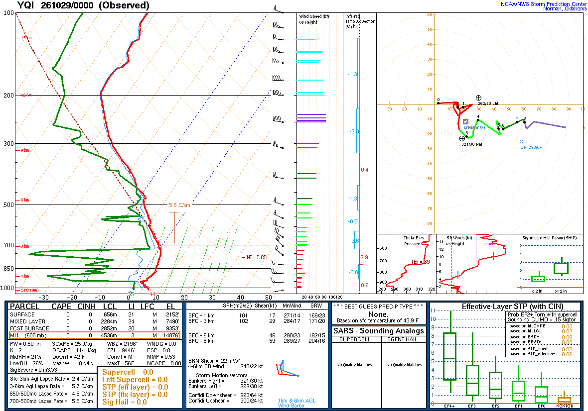 SPC’s skew-T diagram and hodograph of the sounding at Yarmouth, Nova Scotia (YQI), 00Z. Its levels are in the table below.